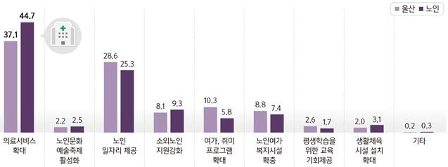 노인복지 향상 위해 필요한 서비스 현황(단위 %). 울산시 제공