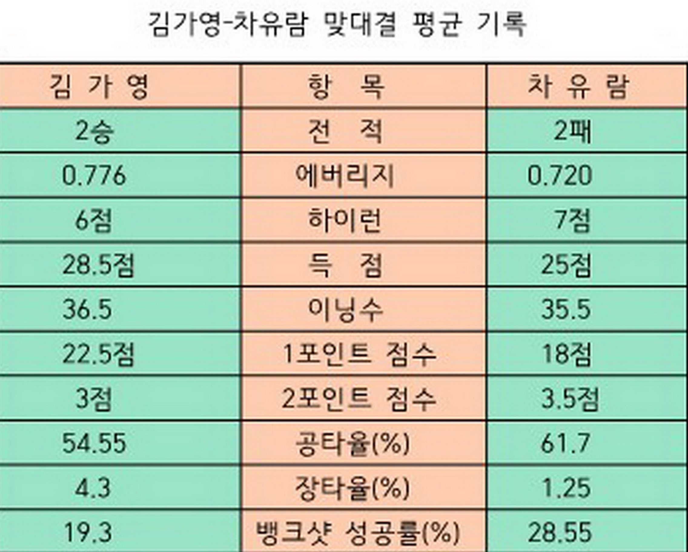 김가영-차유람 지난 두 차례 맞대결 평균 기록