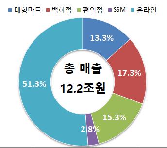 2월 업태별 매출구성