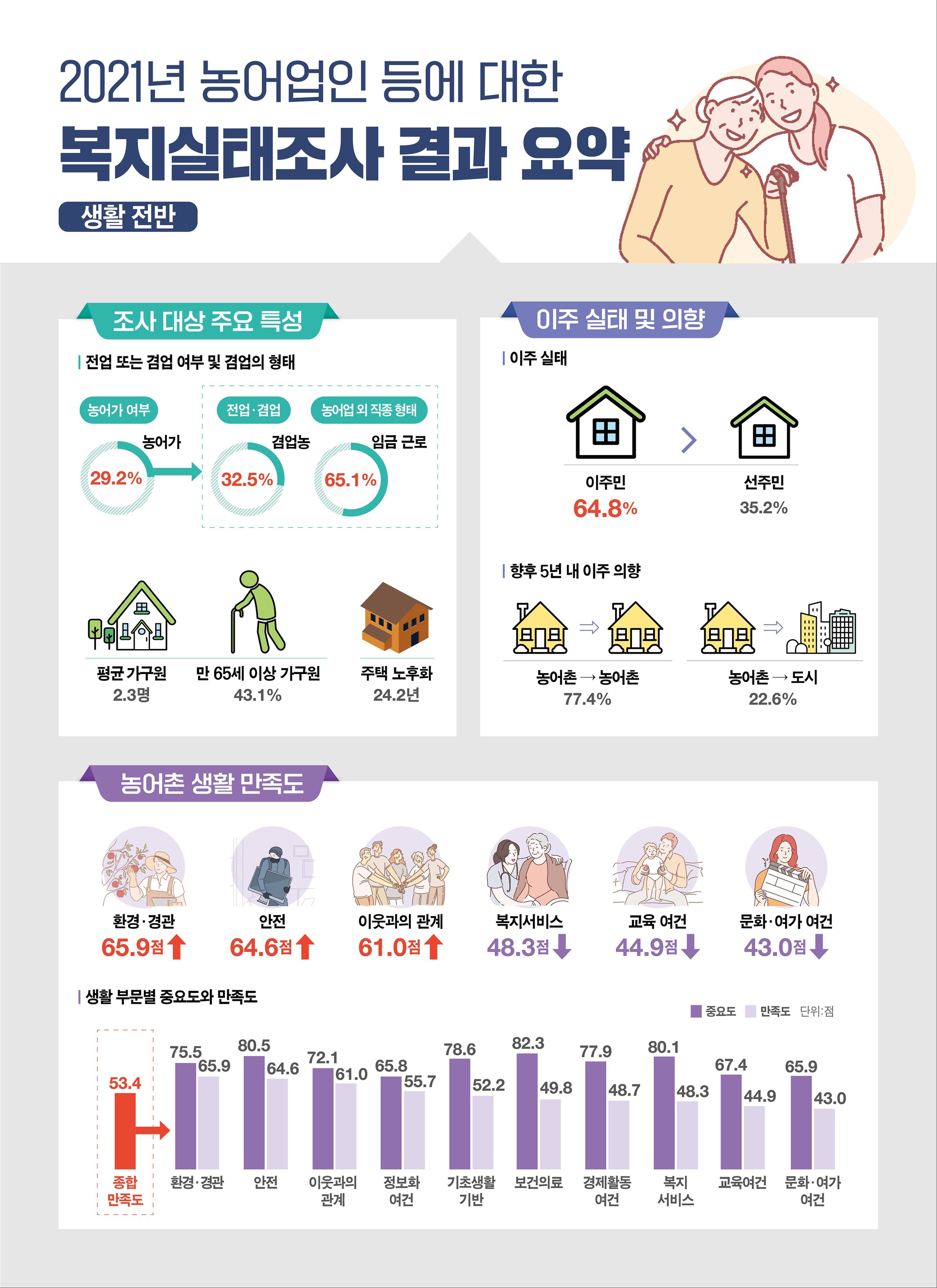 2021년 농어업인 복지실태 조사 결과. 농촌진흥청 제공