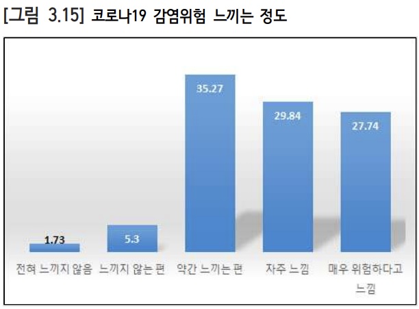 국가인권위원회가 지난해 발표한 ‘가구방문 노동자 인권상황 실태조사’에 따르면, 통신 설치수리 기사 등 796명의 방문노동자 중 약 91%가 코로나19 감염 위험을 느낀다고 응답했다. 국가인권위원회 제공.