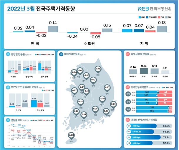 3월 전국주택가격동향 한국부동산원