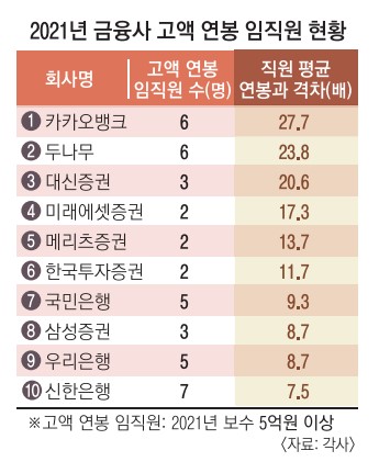 카뱅 28배·두나무 24배…'임원 독식' 핀테크 연봉 | 서울신문