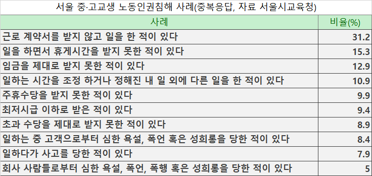 서울 중고교생 노동인권ㅎ침해 사례. 서울시교육청 제공