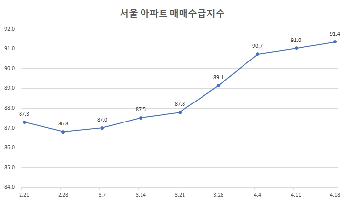 서울 아파트 매매수급지수