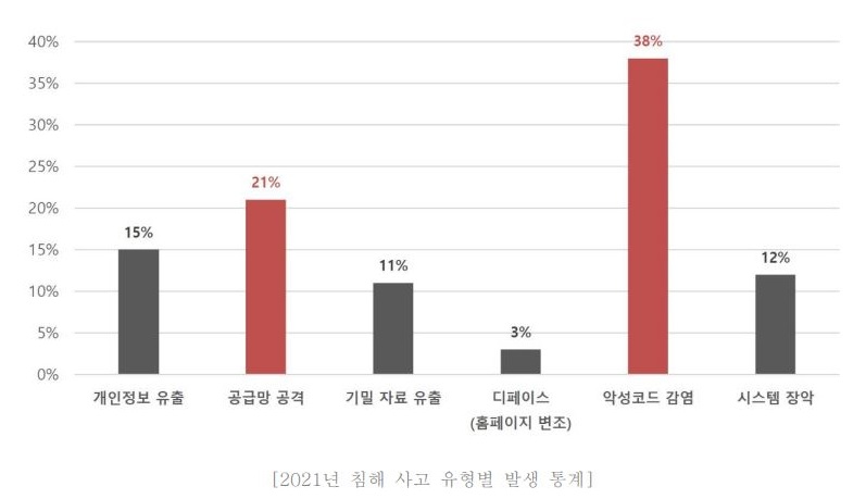 SK쉴더스의 ‘2022 보안 위협 전망 보고서’에 따르면 사이버 침해 사고 유형에는 크게 6가지가 있다.  SK쉴더스