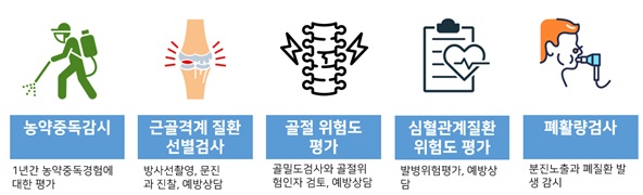 정부가 만 51~70세 여성농업인에 대한 특수건강검진을 지원한다. 이에 따라 농림축산식품부는 올해 11개 시군에서 시범사업을 진행할 예정이다. 사진은 여성농업인 특수건강검진 5개 항목. 농림축산식품부 제공