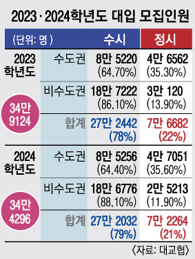현 고2 대입때 서울권 정시 39%… 지방대는 수시 늘려도 미달 우려 | 서울신문