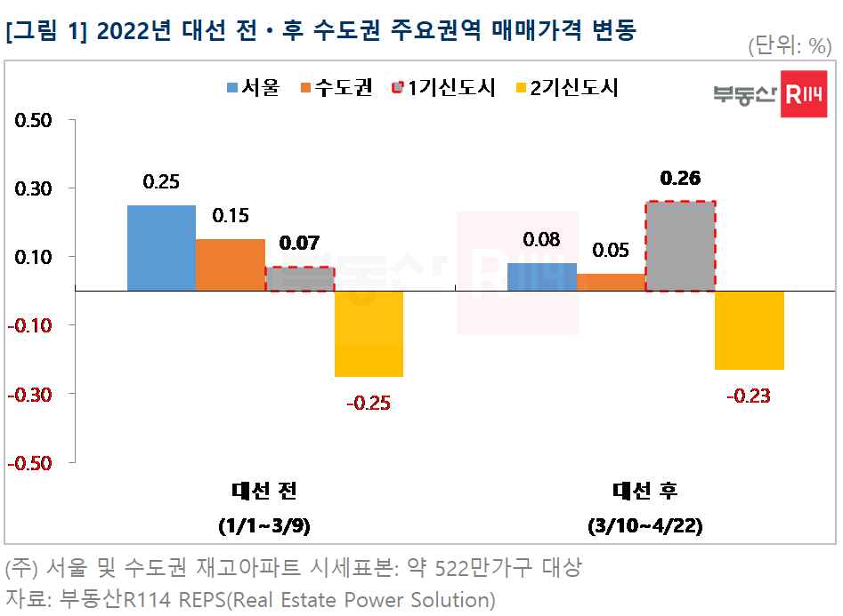 대선 전후 수도권 주요권역 아파트 매매가격 변동