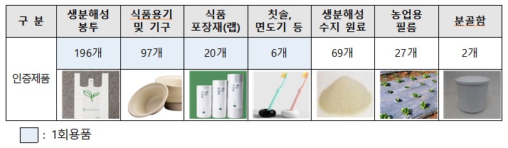 환경산업기술원이 인증한 국내 생분해 플라스틱 인증제품 현황. 2021년 10월 기준으로 인증제품은 417개, 인증제품 보유 기업은 199개사이다. 환경부 자료.