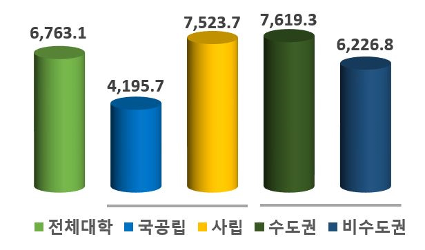 2022년 설립구분·소재지별 평균 등록금(단위 천원). 자료 교육부