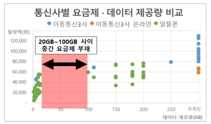 통신사별 요금제와 데이터 제공량을 비교한 표를 보면 20~100GB 사이 중간 요금제가 부재하다는 사실을 확인할 수 있다.  한국소비자연맹