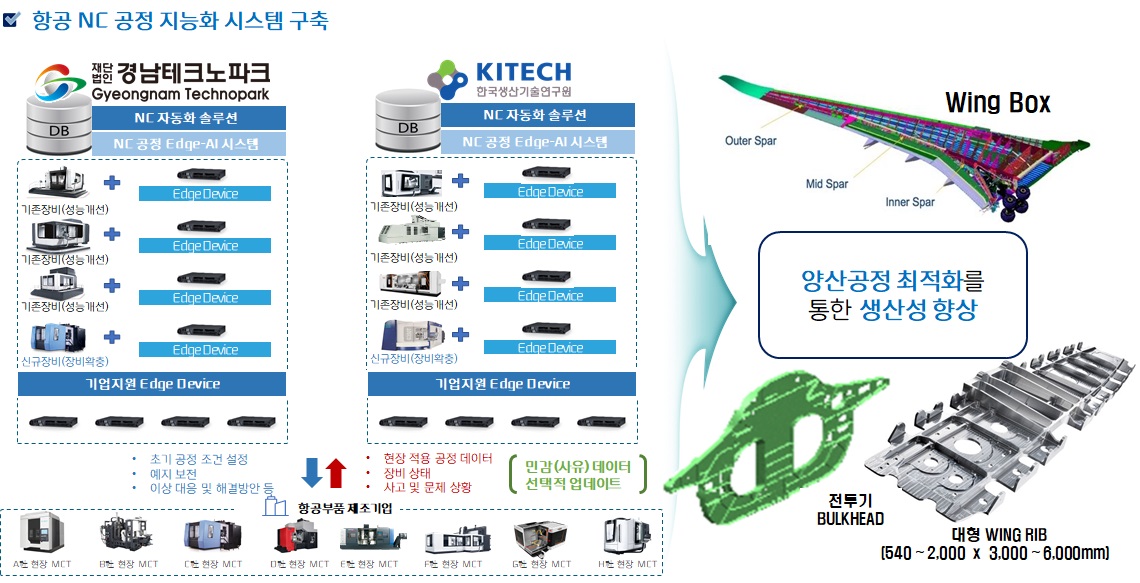 항공우주 부품 공정 지능화 시스템 구축 개념도