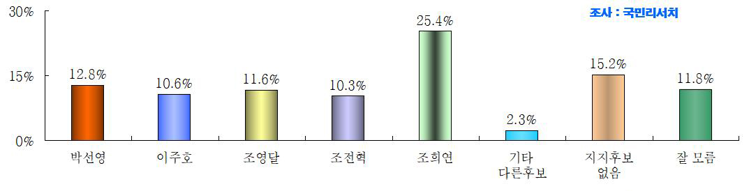 서울시교육감 후보별 지지도. 교육플러스 제공.