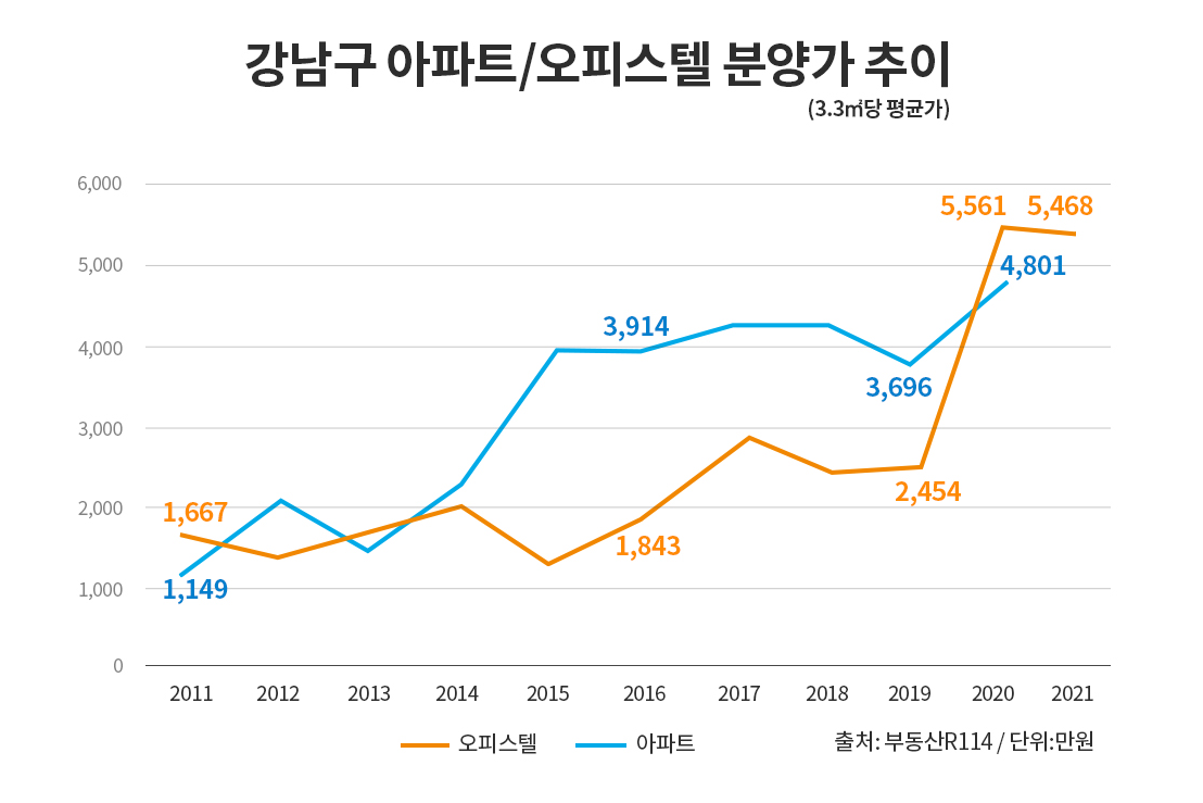 서울 강남구 아파트 및 오피스텔 분양가 추이