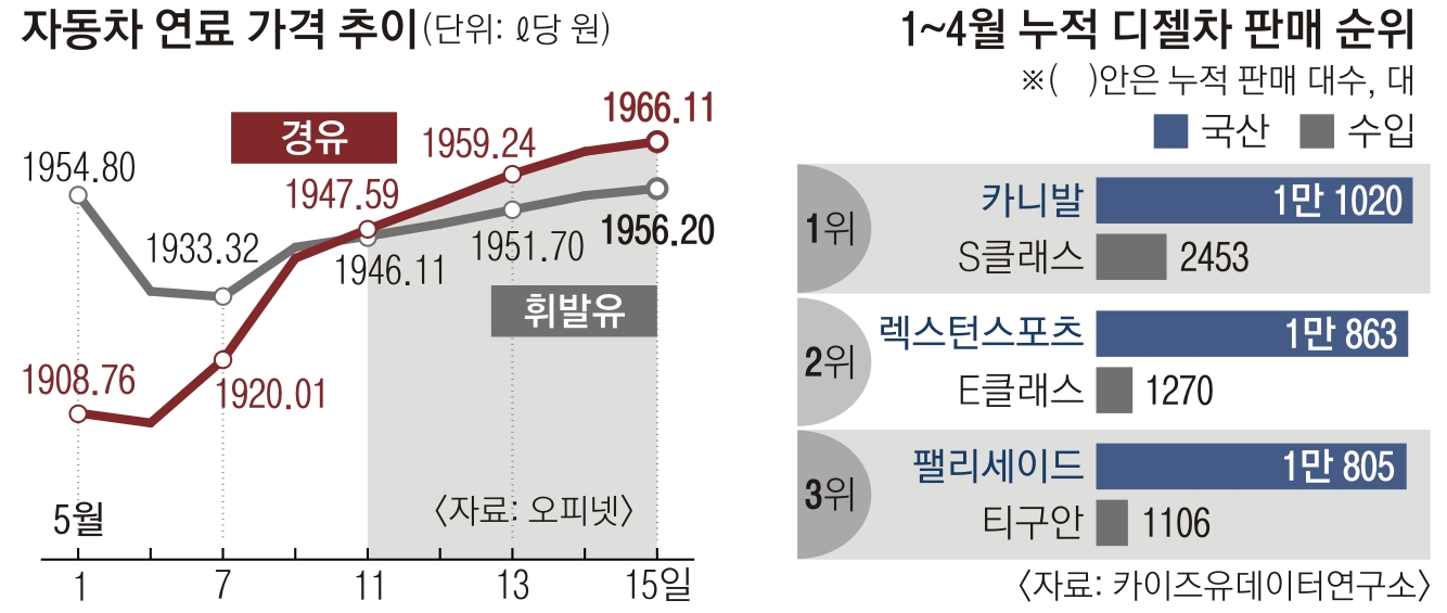 경유값의 역전… 디젤차, 더는 설 곳이 없다 | 서울신문