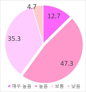 글로벌 공급망 교란 심화 발생 확률