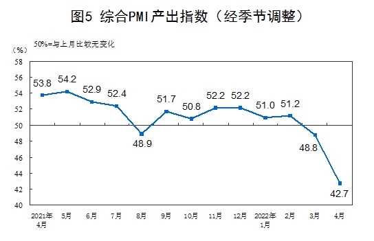 중국 국가통계국이 발표한 월별 종합 PMI. 4월 들어 급격히 하락했음을 알 수 있다.