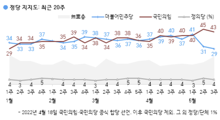한국갤럽 여론조사 캡처.