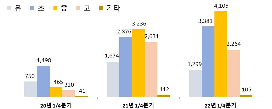 3년간 1/4분기 학교안전사고 발생 추이. 학교안전공제중앙회 제공