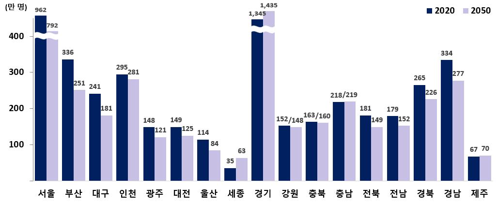 2020년과 2050년 시도별 인구(추계) 그래프 통계청 제공