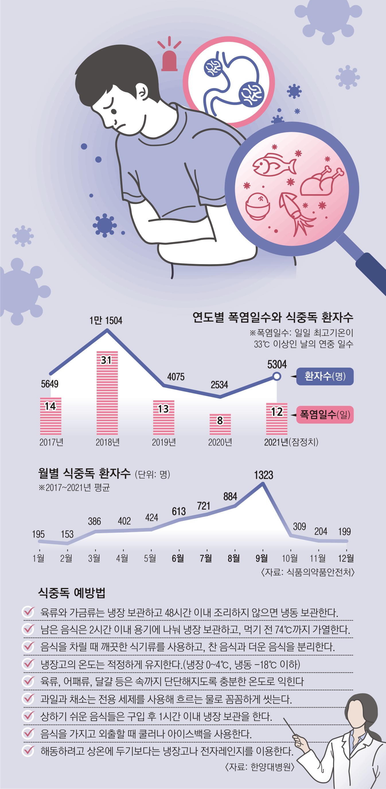 기온 1도 오를 때 식중독 5.3% 늘어… 육류·계란 만진 뒤엔 손 씻으세요 | 서울신문