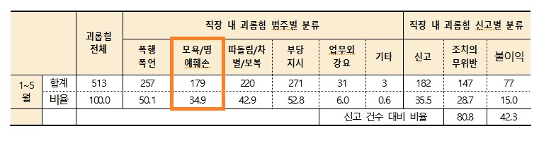 지난 1~5월 사이 직장갑질119에 들어온 이메일 제보 중 ‘직장 내 괴롭힘’ 유형 분류. 직장갑질119 제공