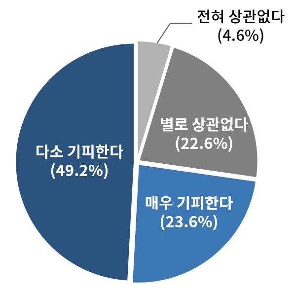 청년구직자들의 지방 근무에 대한 인식 <자료: 대한상공회의소>