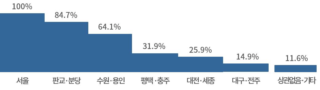 서울에서 어느 정도까지 먼 지역에 근무할 의향이 있는지 질문 결과 지역별 응답 비율 <자료: 대한상공회의소>