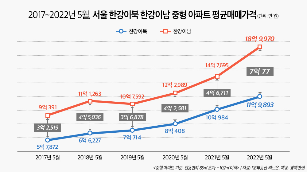 서울 한강이북-한강이남 중형아파트 평균매매가격