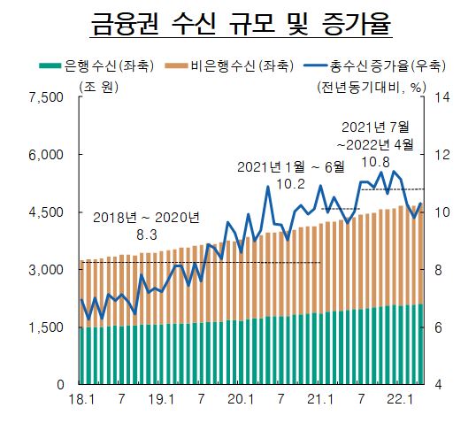 금융권 수신 규모 및 증가율. 한국은행 제공