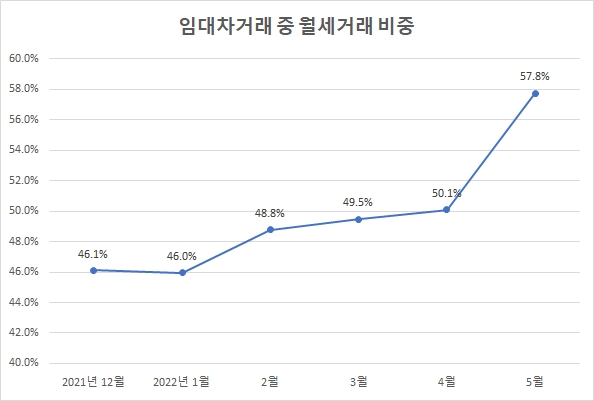 확정일자 받은 임대차거래 중 월세거래 비중