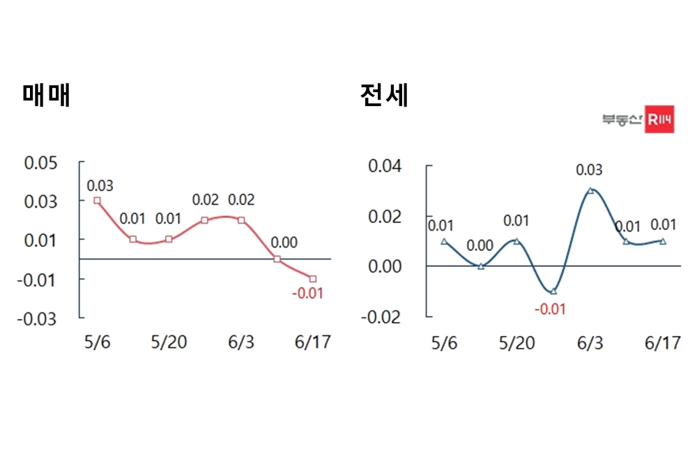 서울 아파트 매매·전세가격 변동률