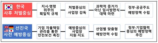 주요 선진국과 한국의 산재예방 행정운영체계 비교. 경총 제공