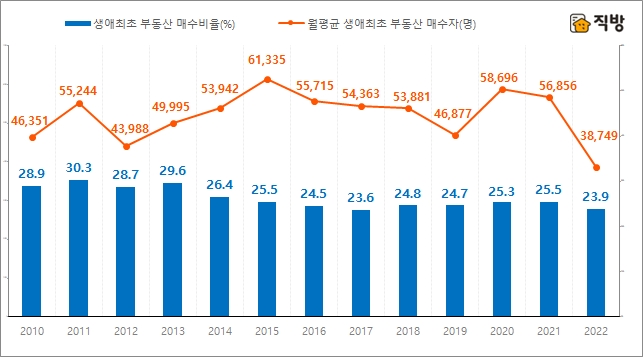 전국 부동산 월평균 생애최초 매수자 수 및 비율 연간 추이