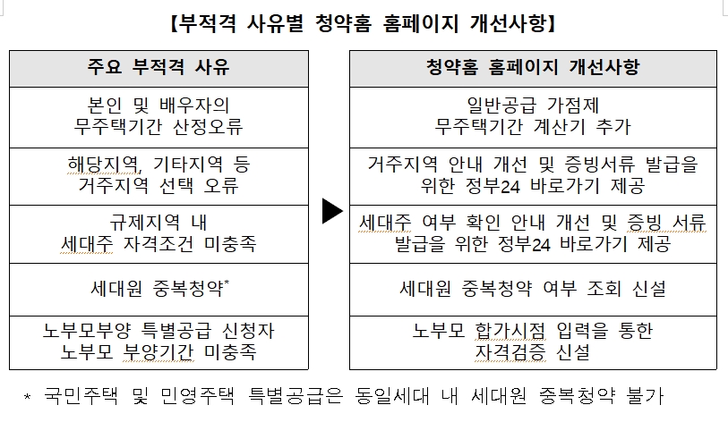 한국부동산원, 청약홈 홈페이지 개편