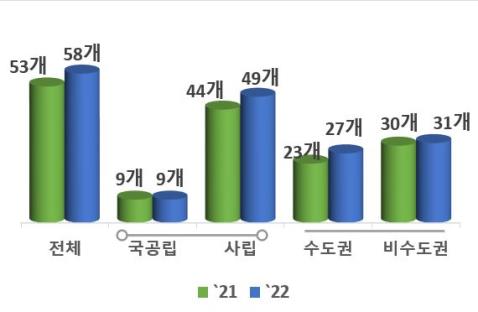 2021, 2022년 채용조건형 계약학과 현황(단위 개). 교육부 제공