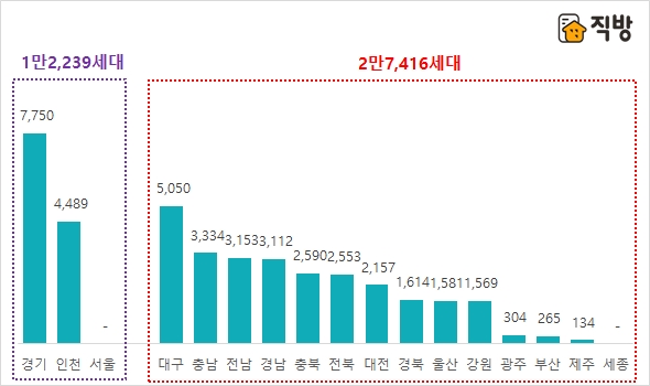 7월 지역별 아파트 분양 예정 물량