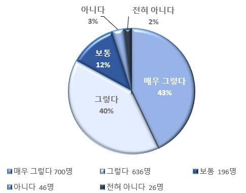 전자칠판이 기존 칠판에 비해 학생들의 교육력 제고에 도움이 된다고 생각하는지에 대한 답변. 서울교육청 제공