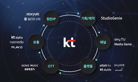 KT그룹의 미디어 밸류체인 이미지. KT 제공