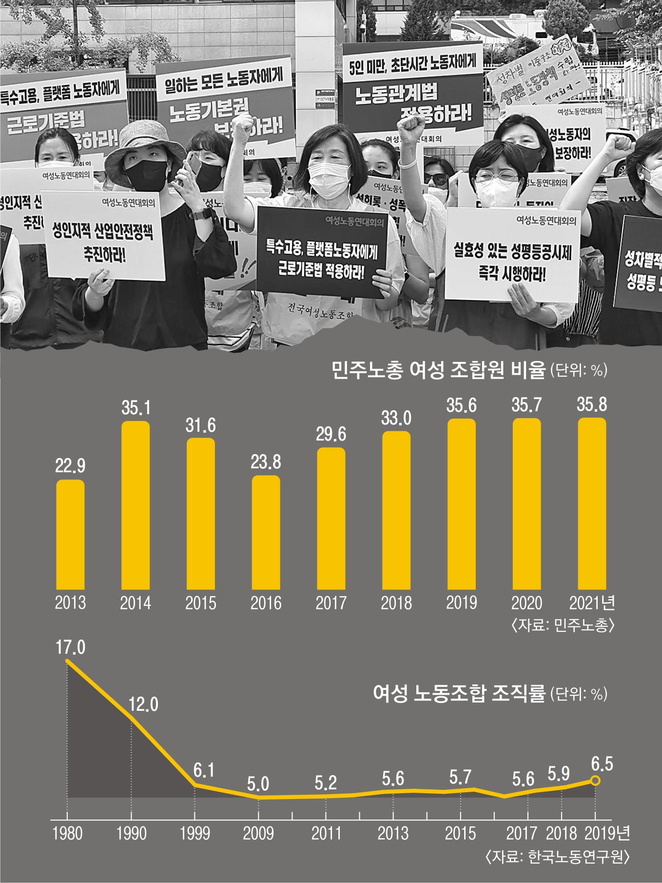 일하는 여성들이 다시 손을 맞잡고 있다. 양대 노총 등 6개 여성단체가 모여 발족한 ‘여성노동연대회의’는 지난 1일 서울 용산구 전쟁기념관 앞에서 기자회견을 열고 “코로나19가 드러낸 성차별을 해소하자”고 외쳤다. 전국여성노조 페이스북 캡처