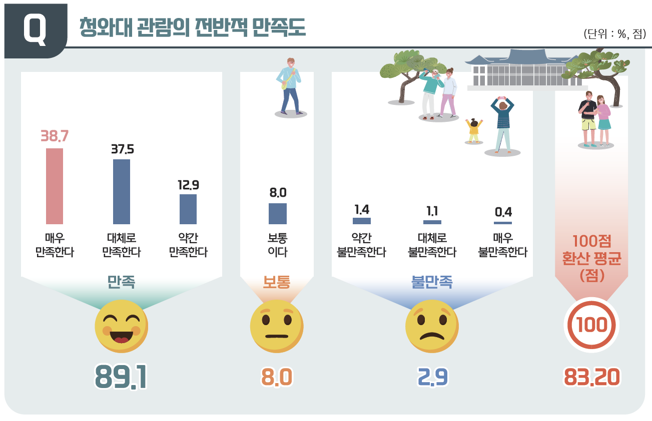 청와대 관람 만족도. 문화재청 제공