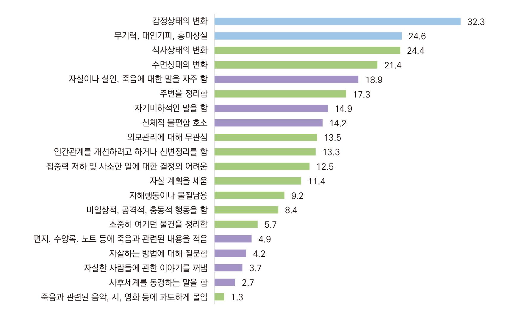 자살 경고신호 