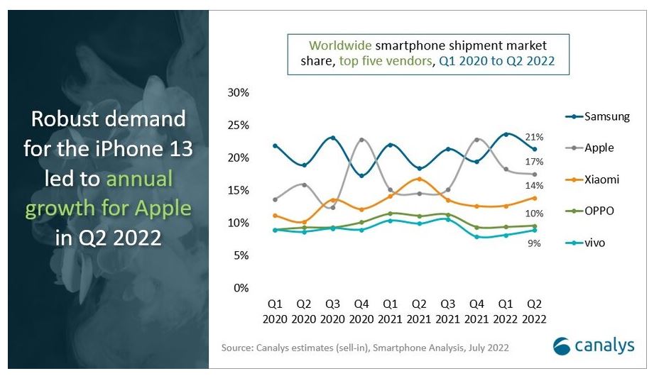 2020년 1분기부터 올해 2분기 기준 삼성, 애플, 샤오미, 오포, 비보의 주요 업체의 전 세계 스마트폰 시장점유율 변동 추이. 카날리스 제공