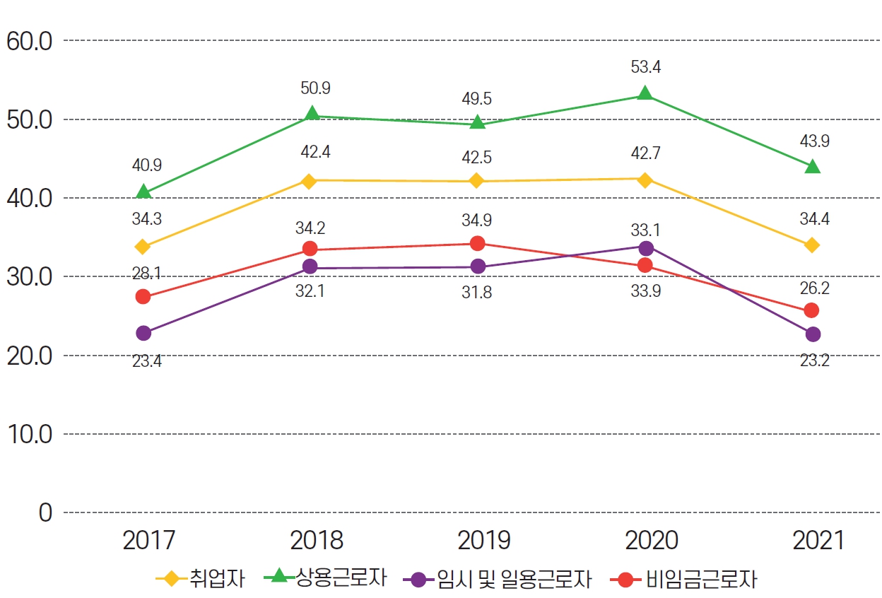 고용형태별 평생학습 참여율(2017∼2021). 한국교육개발원 제공