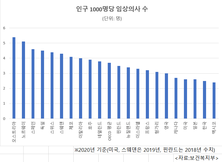 2020년 국내 임상의사(한의사 포함) 수는 인구 1000명당 2.5명으로 OECD 국가 중 멕시코(2.4명)에 이어 두 번째로 적다.  자료 보건복지부