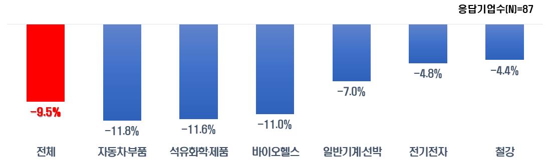 하반기 주요 업종별 영업이익 증감률(전년 동기 대비) 전망