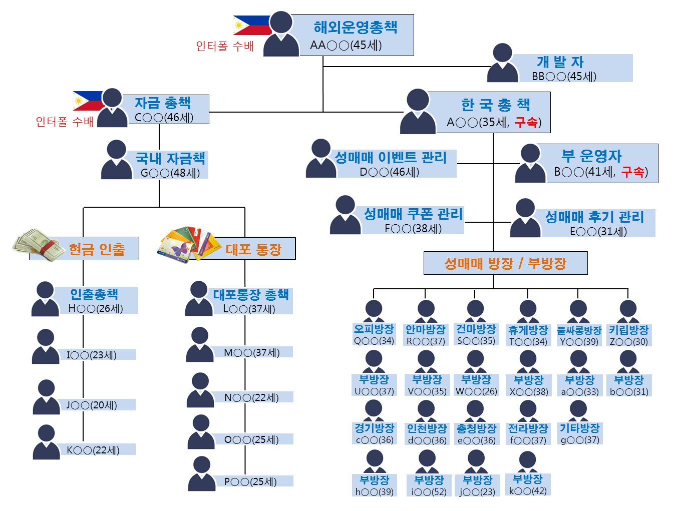 ‘밤의 전쟁’ 조직도(2019년). 조직이 컸지만 운영자도 서로 모를 만큼 점조직 형태로 운영됐다. 대전경찰청 제공