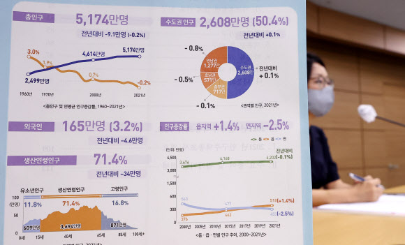 통계청의 인구주택총조사에 따르면 지난해 대한민국 총인구가 정부 수립 이후 처음 감소했다. 세종 연합뉴스