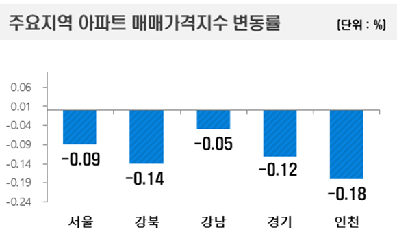 8월 셋째주 주요 지역 아파트 매매가격지수 변동률